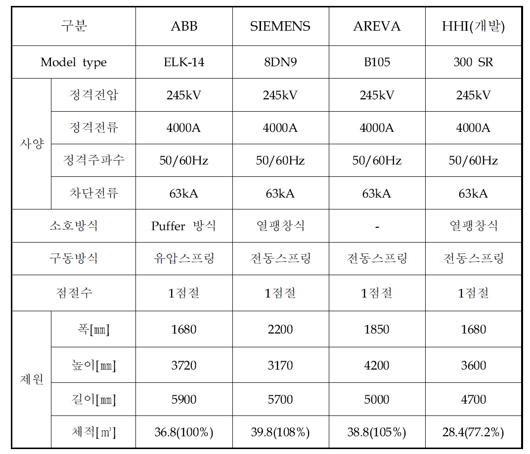 245kV GIS 비교