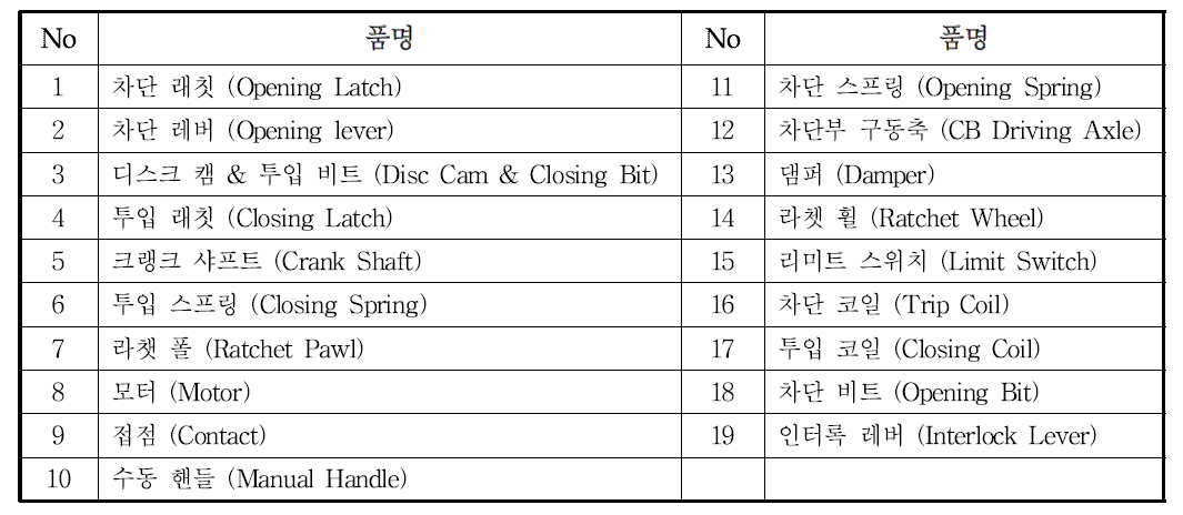 조작기 각부 명칭