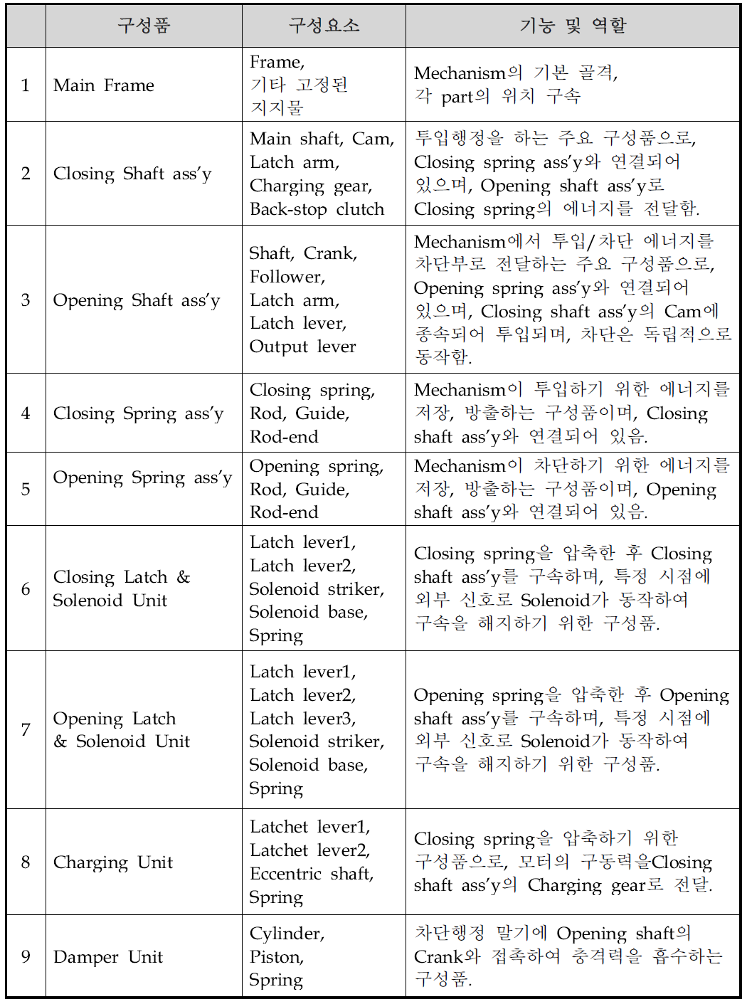 주요 구성품의 기능 및 역할