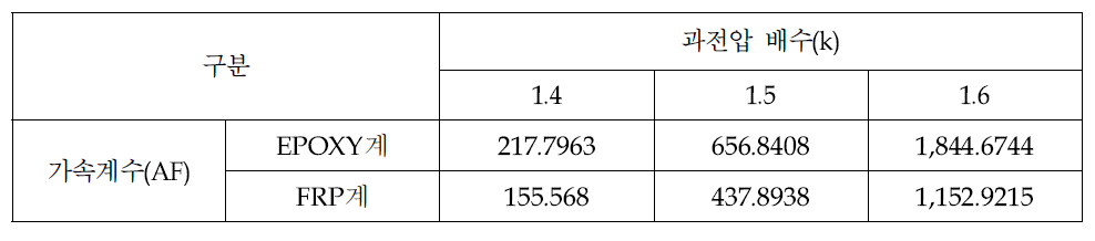 절연재료에 따른 가속계수