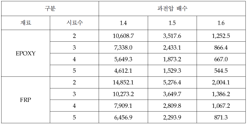 가속수명시험시간 분석