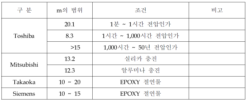 제조사별 절연물 전압열화계수