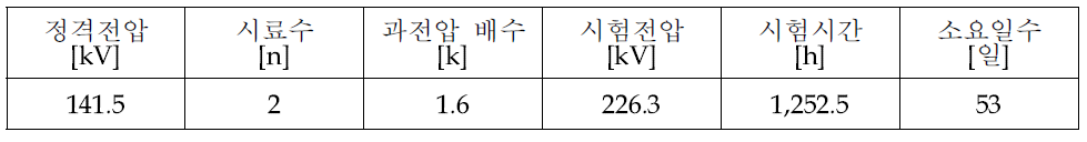 내구 연한 30년 보증을 위한 가속수명 시험 평가 기준