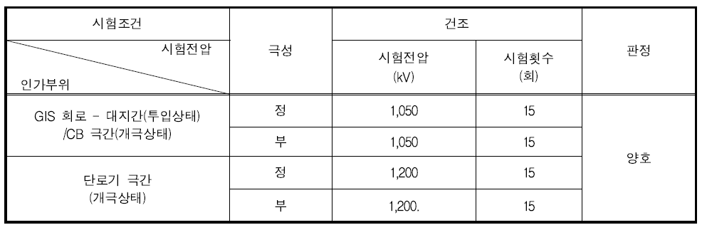 뇌임펄스내전압시험 결과