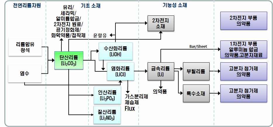 주요 리튬 화합물 및 활용분야.