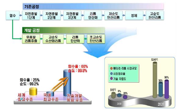 개발 기술의 개념, 목표 및 기대효과.