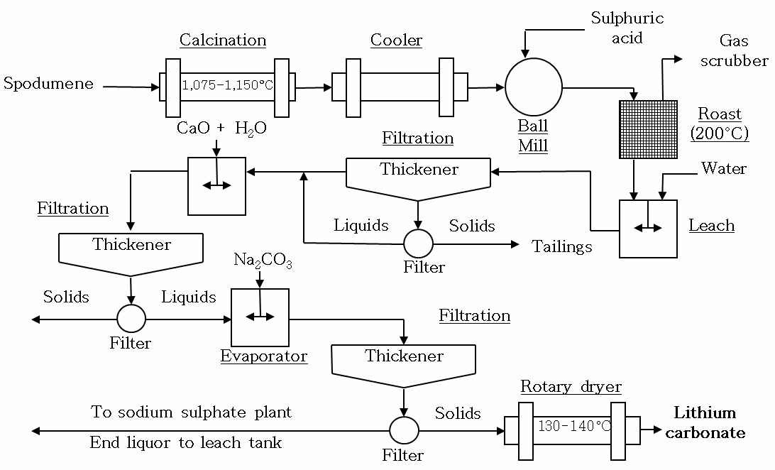 산-배소 공정에 의한 스포튜민으로부터 리튬의 생산 공정.
