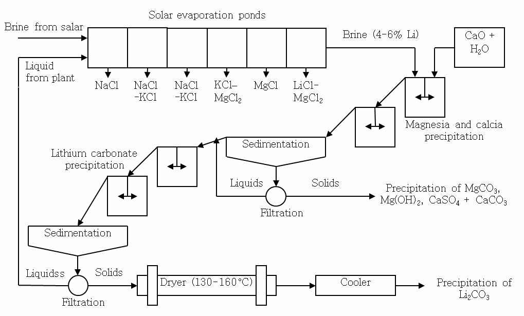 SCL社의 칠레 아타카마 염수로부터 탄산리튬 추출 공정.
