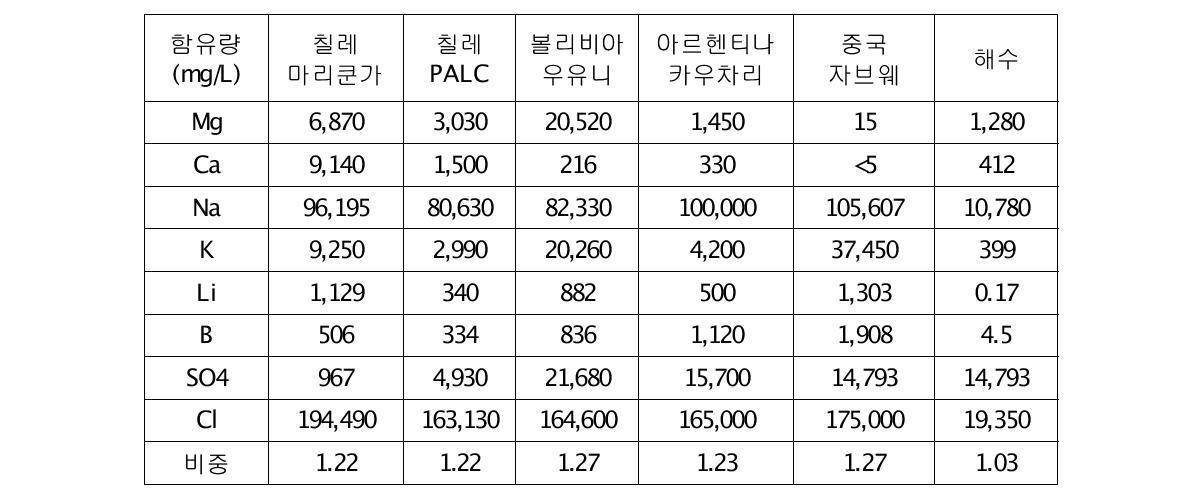 세계 주요 염수 및 염수 특성