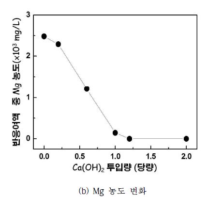 염수 내 Mg 회수 시 Ca(OH)2 투입량에 따른 Mg 농도 거동.