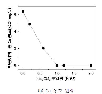 Mg 제거된 염수로부터 Na2CO3 투입량에 따른 Ca 농도 거동.