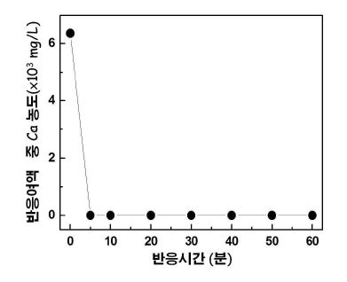 Mg 제거 염수에 Na2CO3 첨가 시 반응시간에 따른 Ca 농도.