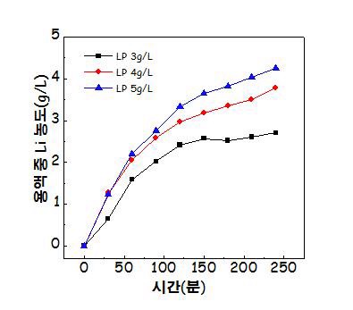 수산화리튬 수용액 제조 시 인산리튬 농도와 시간에 따른용액 중 리튬농도