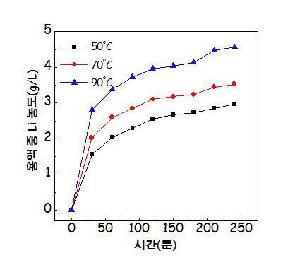 수산화리튬 수용액 제조 시 온도에 따른 용액 중 리튬농도.