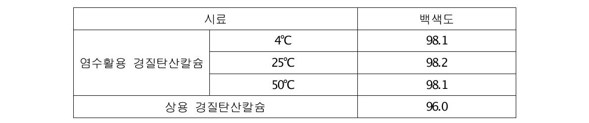 염수활용 및 상용 경질탄산칼슘의 백색도