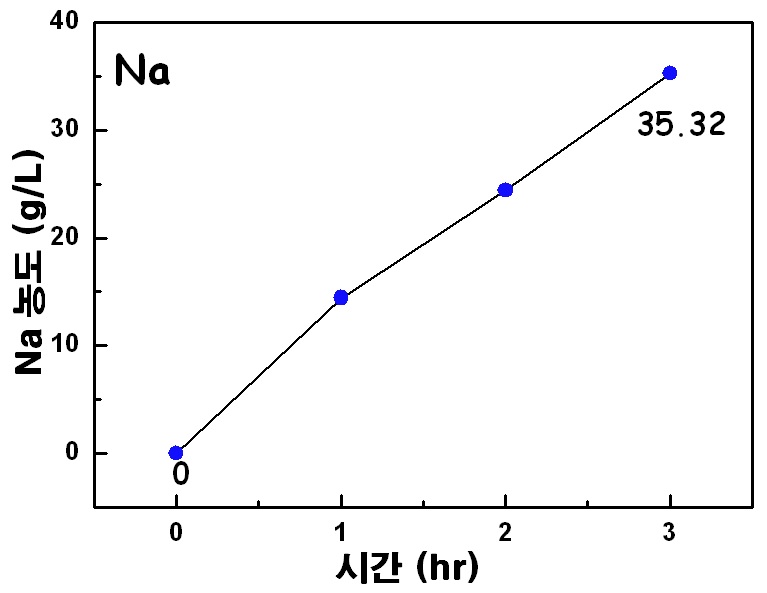 NaCl의 전기분해시 시간에 따른 (-)극 chamber의 Na 농도.