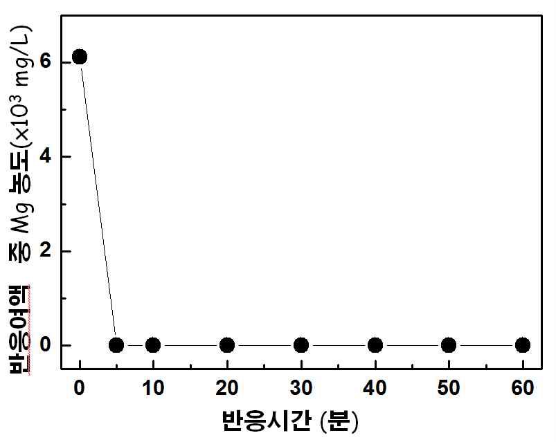 Mg 추출 시 반응시간에 따른 리튬 농도 변화.