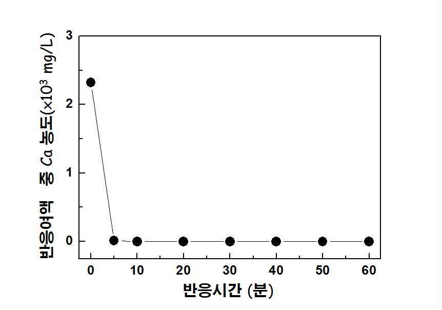 Ca 추출 시 반응시간에 따른 리튬 농도 변화.