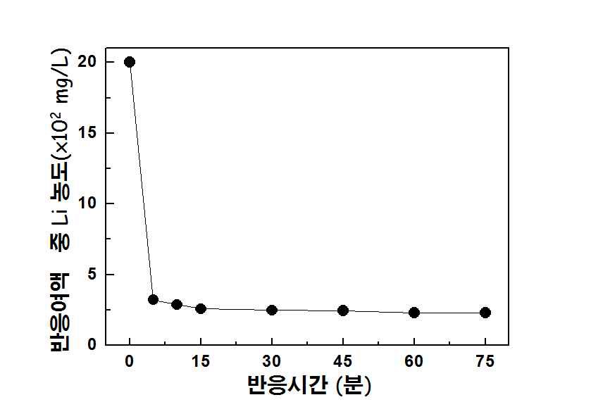 리튬추출 시 반응시간에 따른 리튬 농도 변화.