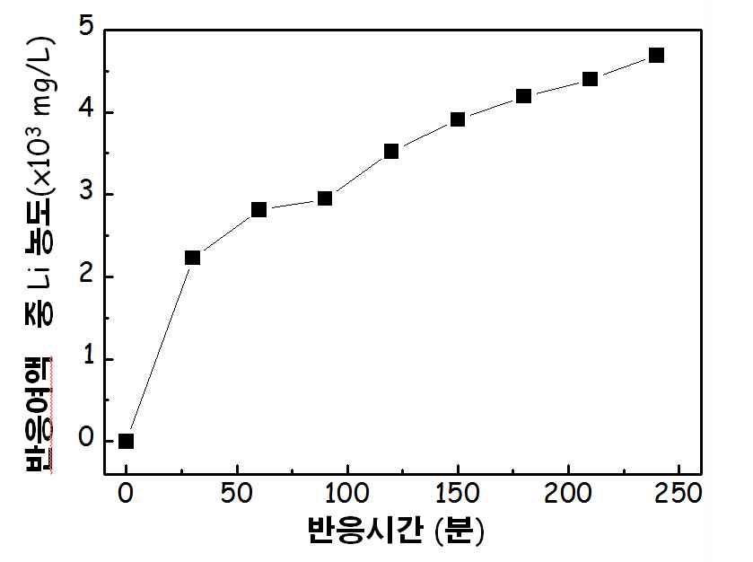 수산화리튬 수용액 제조 시 시간에 따른 리튬 농도.