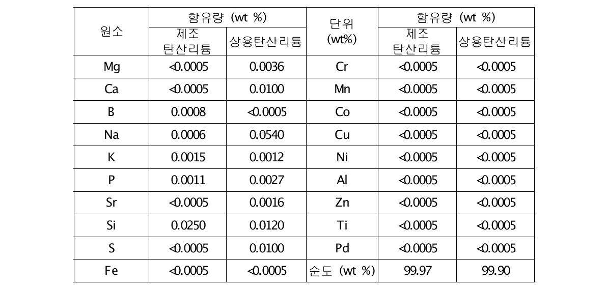 Demo plant 제조 및 상용 탄산리튬 화학분석 결과