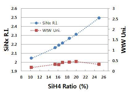 SiH4비율에 따른 SiNx의 굴절률