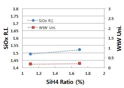 SiH4비율에 따른 SiOx의 굴절률