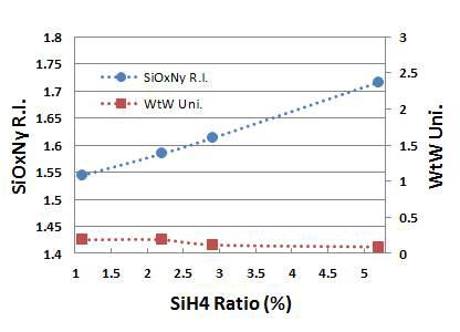 SiH4비율에 따른 SiOxNy 굴절률