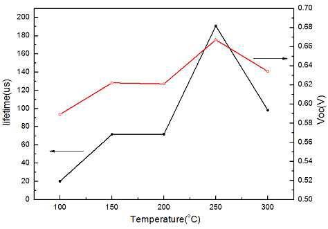 ALD growth temperature에 따른 Al2O3 박막의 lifetime과 Voc의 변화
