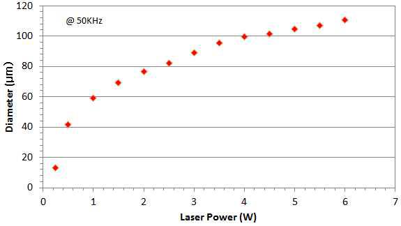 출력변화에 따른 pico-second laser에 의한 ablation 영역 크기