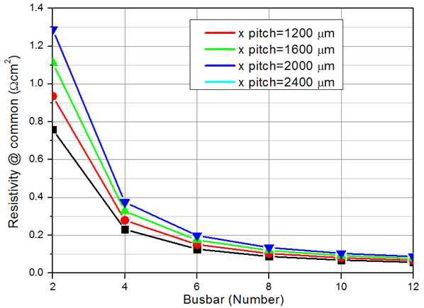 Busbar 수에 따른 공통 부분 직렬저항 변화 시뮬레이션