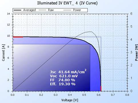 EWT cell(4번) 자체 LIV 측정 결과