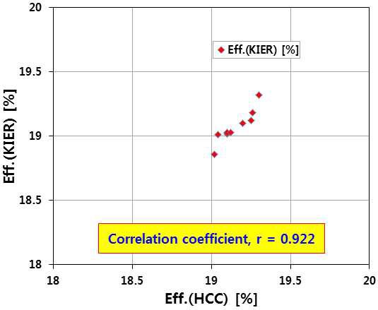 한국에너지기술연구원(KIER)과 자체(HCC)에서 측정한 셀 효율에 대한 산포도 및 상관계수