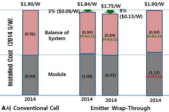 태양광 시스템 설치비용 분석 및 비교