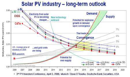 Solar PV Industry Grid Price 전망