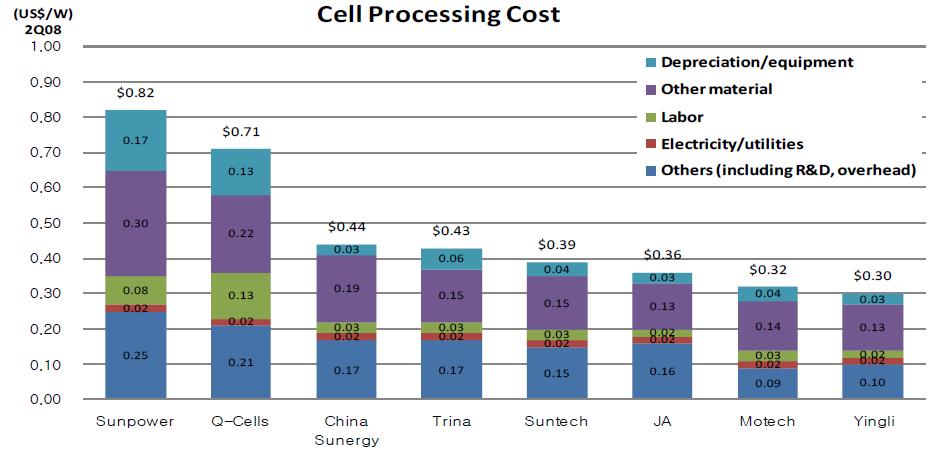 대표적인 태양전지 제조업체의 제조 Cost 분석