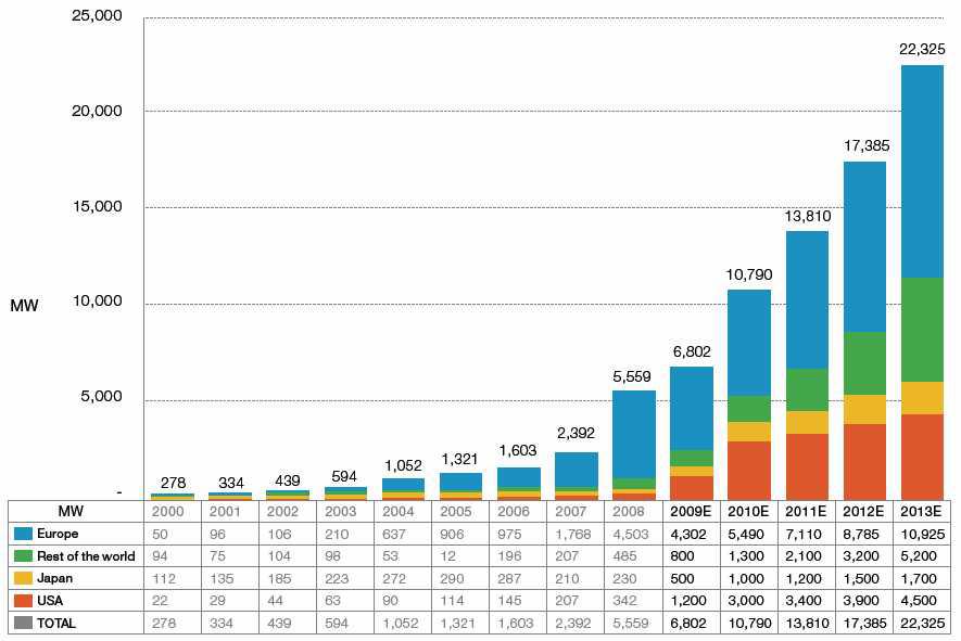전세계 태양광 시장 규모