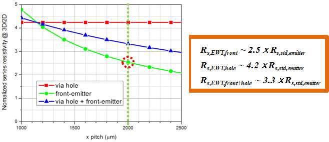 단위 셀의 via 간격 변화에 따른 EWT 태양전지의 직렬저항 비율 변화