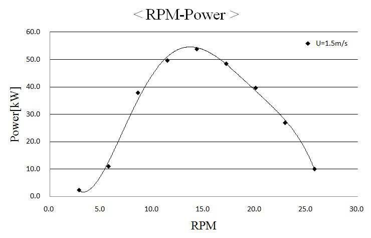 터빈 출력곡선 (1.5 m/s)
