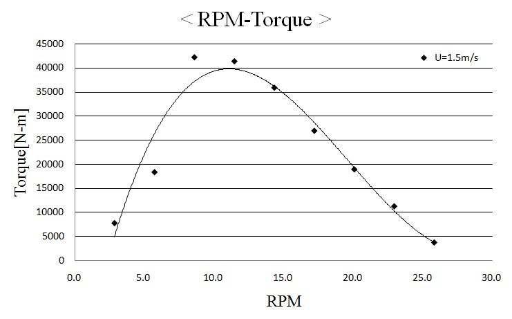 터빈 토크곡선 (1.5 m/s)