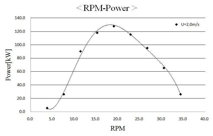 터빈 출력곡선 (2.0 m/s)