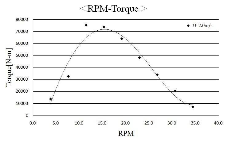 터빈 토크곡선 (2.0 m/s)