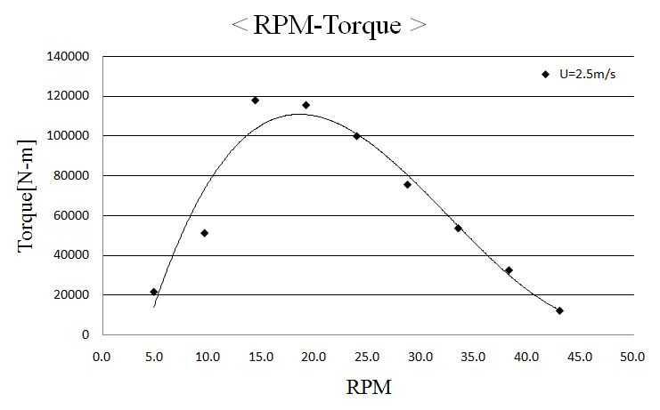 터빈 토크곡선 (2.5 m/s)