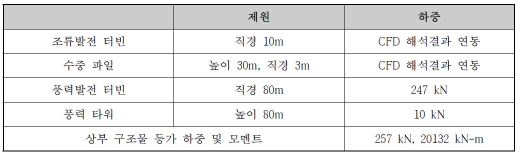 요소별 제원 및 하중 조건