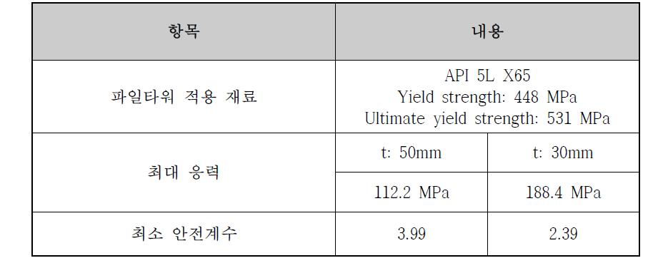 FSI 해석 결과