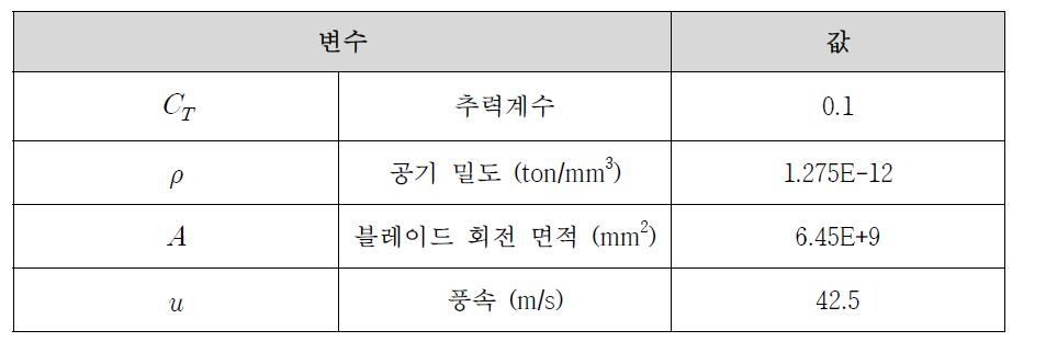 Parameters for wind thrust