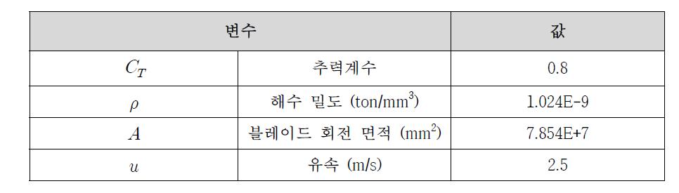 Parameters for current thrust