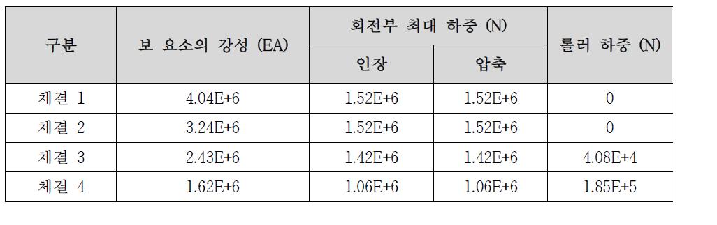 회전부 체결 정도에 따른 베어링 및 롤러가 받는 하중