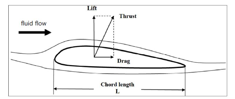 유체 흐름에 의하여 블레이드에 작용하는 힘