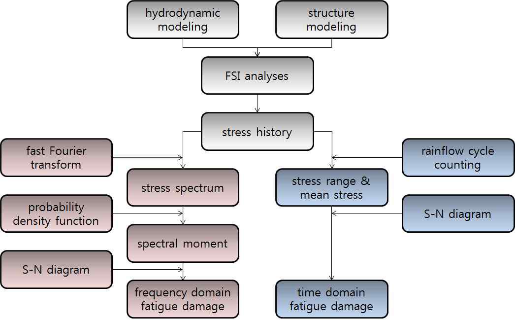 시간영역 및 주파수영역 피로해석법 플로 차트